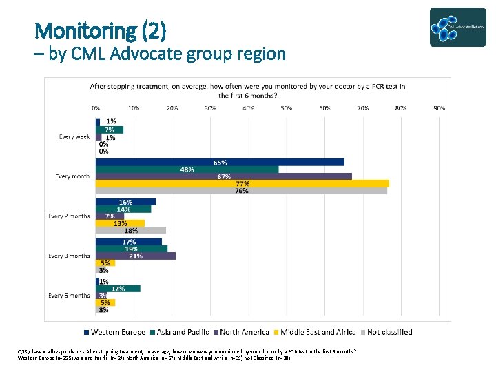 Monitoring (2) – by CML Advocate group region Q 38 / base = all