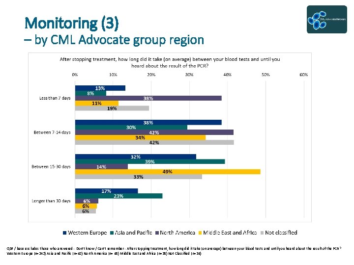 Monitoring (3) – by CML Advocate group region Q 39 / base excludes those