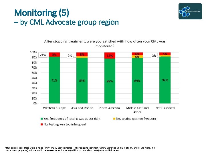 Monitoring (5) – by CML Advocate group region Q 40/ base excludes those who