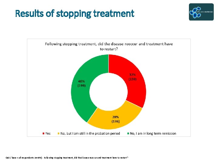 Results of stopping treatment Q 41 / base = all respondents (n=494) - Following