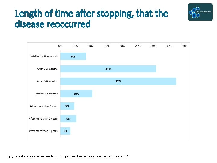 Length of time after stopping, that the disease reoccurred Q 42 / base =
