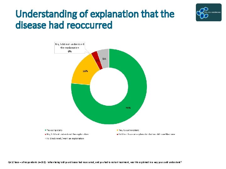 Understanding of explanation that the disease had reoccurred Q 43 / base = all
