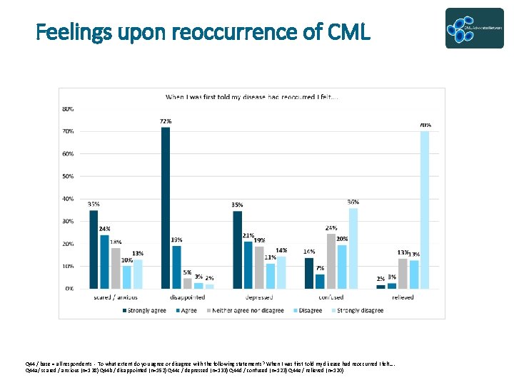 Feelings upon reoccurrence of CML Q 44 / base = all respondents - To