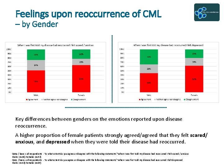 Feelings upon reoccurrence of CML – by Gender Key differences between genders on the