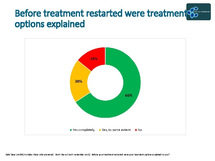 Before treatment restarted were treatment options explained Q 45/ base (n=155) Excludes those who