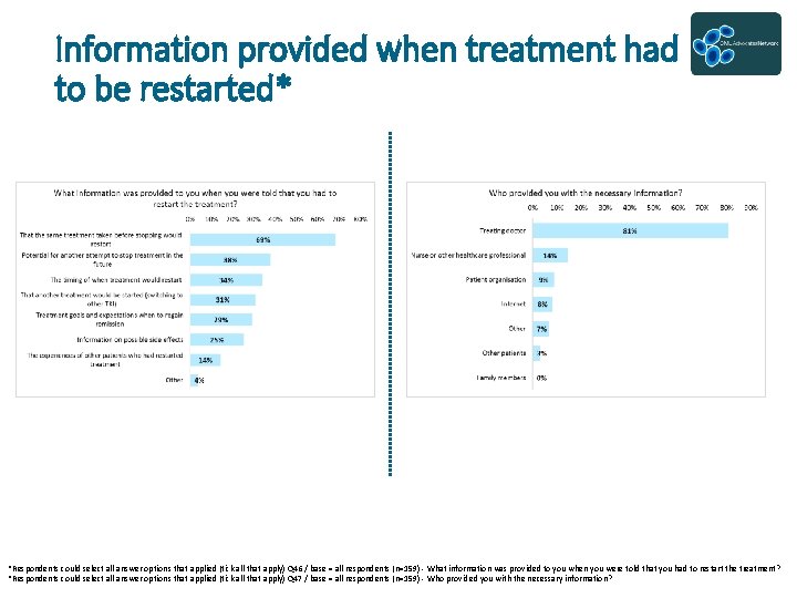 Information provided when treatment had to be restarted* *Respondents could select all answer options