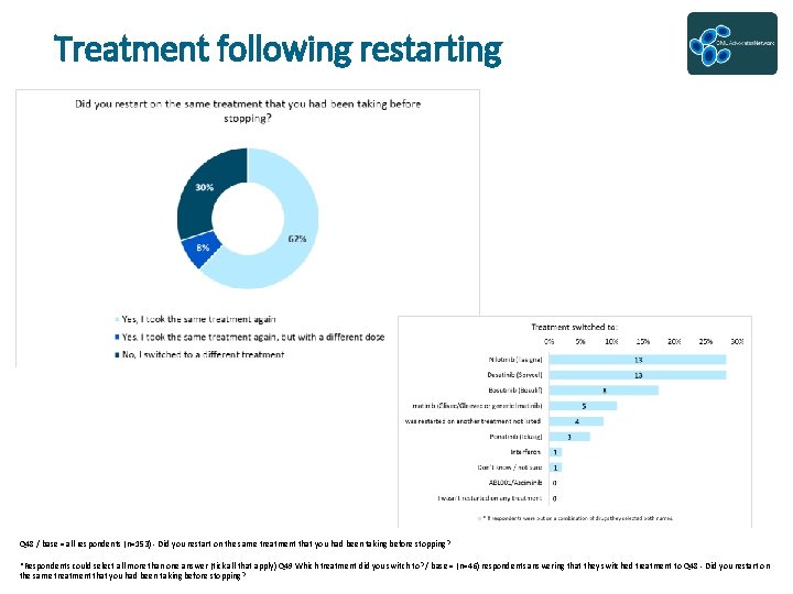 Treatment following restarting Q 48 / base = all respondents (n=153) - Did you