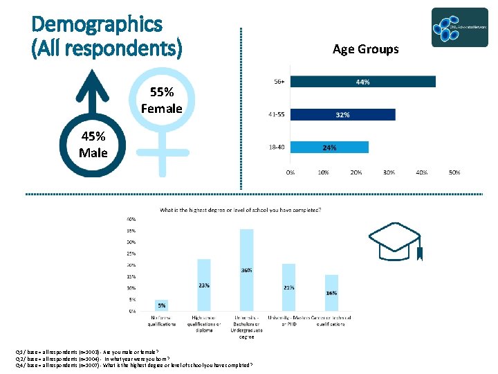 Demographics (All respondents) 55% Female 45% Male Q 1 / base = all respondents