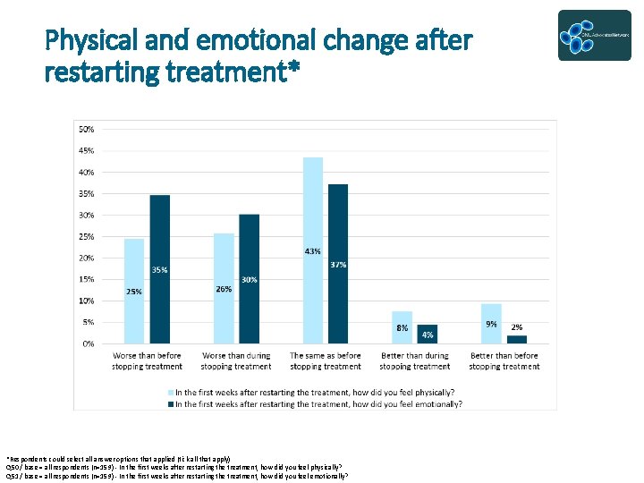 Physical and emotional change after restarting treatment* *Respondents could select all answer options that