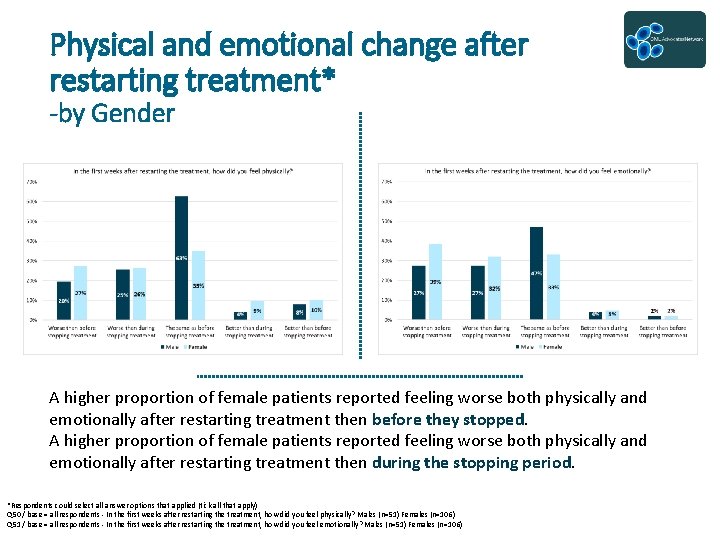 Physical and emotional change after restarting treatment* -by Gender A higher proportion of female