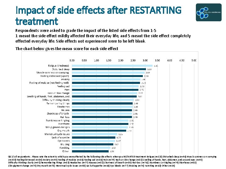 Impact of side effects after RESTARTING treatment Respondents were asked to grade the impact