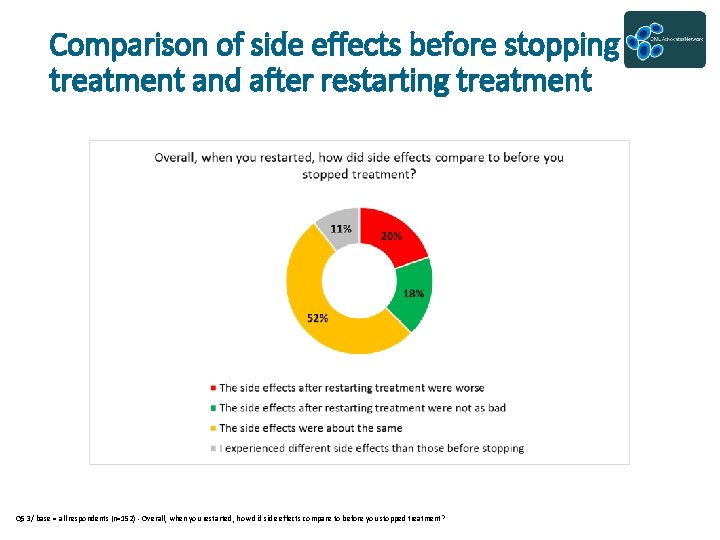 Comparison of side effects before stopping treatment and after restarting treatment Q 53 /