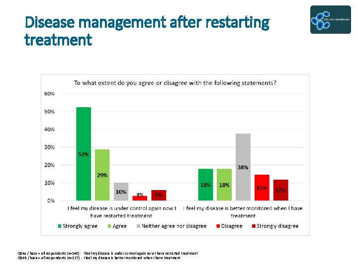 Disease management after restarting treatment Q 54 a / base = all respondents (n=149)