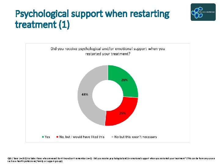 Psychological support when restarting treatment (1) Q 55 / base (n=153) Excludes those who