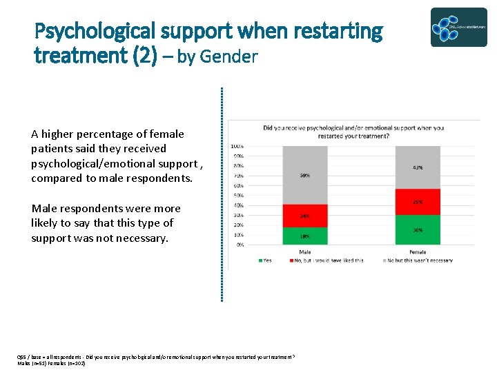 Psychological support when restarting treatment (2) – by Gender A higher percentage of female