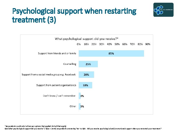 Psychological support when restarting treatment (3) *Respondents could select all answer options that applied