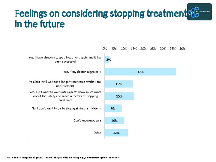 Feelings on considering stopping treatment in the future Q 57 / base = all