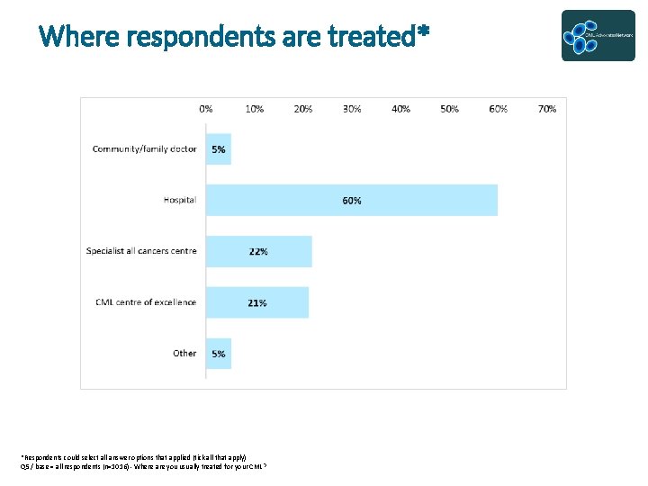 Where respondents are treated* *Respondents could select all answer options that applied (tick all