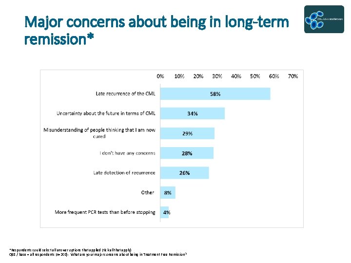 Major concerns about being in long-term remission* *Respondents could select all answer options that