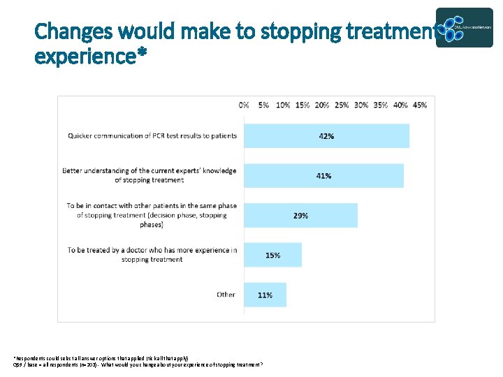 Changes would make to stopping treatment experience* *Respondents could select all answer options that