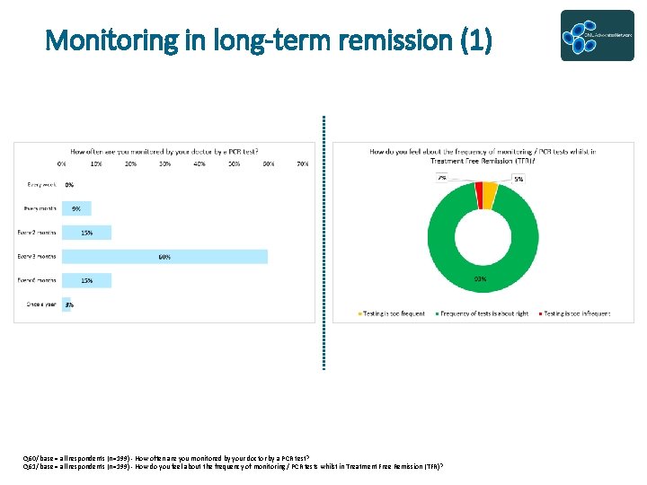 Monitoring in long-term remission (1) Q 60/ base = all respondents (n=199) - How