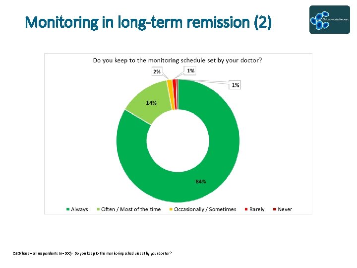 Monitoring in long-term remission (2) Q 62/ base = all respondents (n=200) - Do