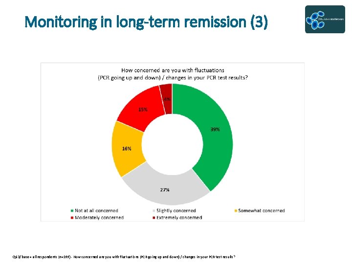 Monitoring in long-term remission (3) Q 63/ base = all respondents (n=199) - How