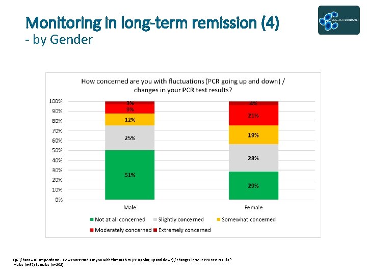 Monitoring in long-term remission (4) - by Gender Q 63/ base = all respondents