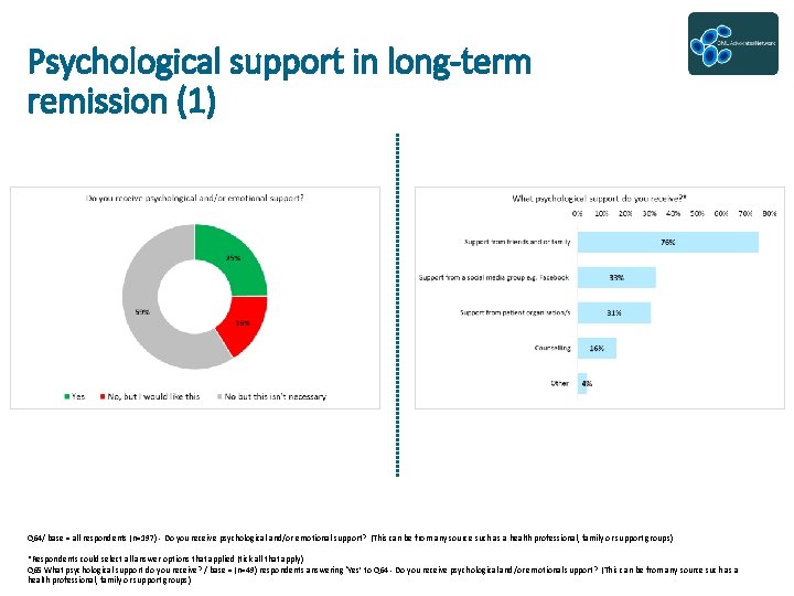 Psychological support in long-term remission (1) Q 64/ base = all respondents (n=197) -