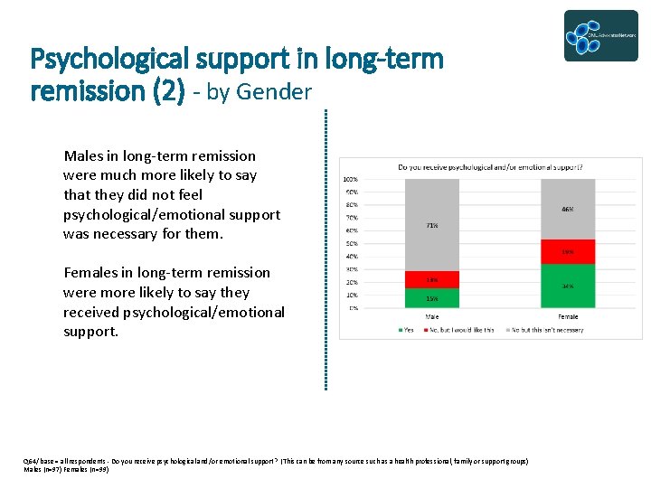 Psychological support in long-term remission (2) - by Gender Males in long-term remission were