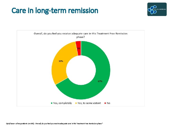 Care in long-term remission Q 66/ base = all respondents (n=198) - Overall, do
