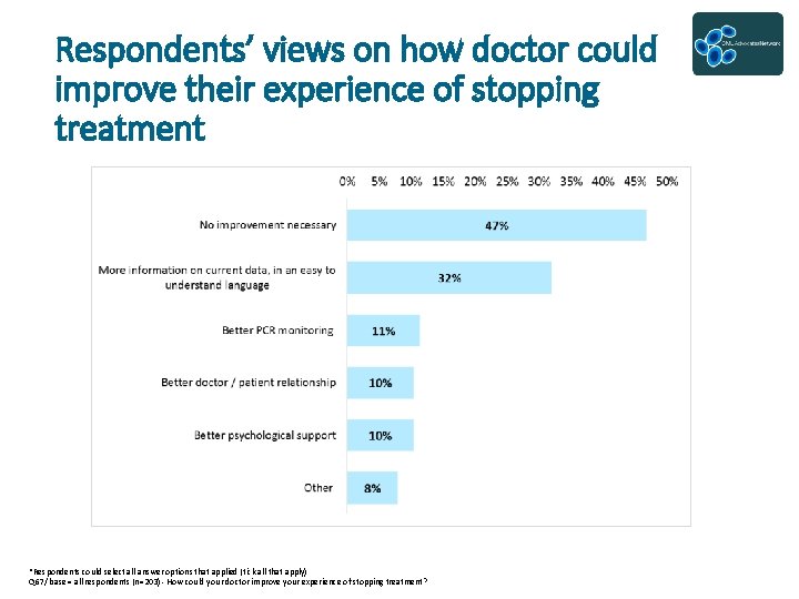 Respondents’ views on how doctor could improve their experience of stopping treatment *Respondents could