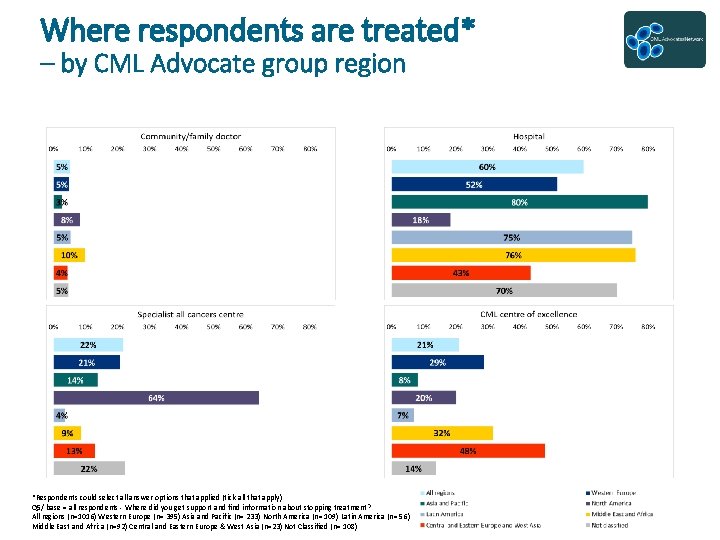 Where respondents are treated* – by CML Advocate group region *Respondents could select all