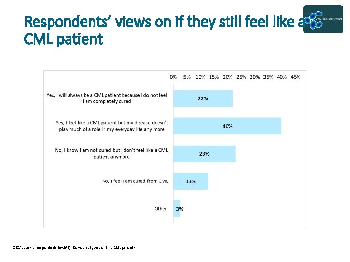 Respondents’ views on if they still feel like a CML patient Q 68/ base