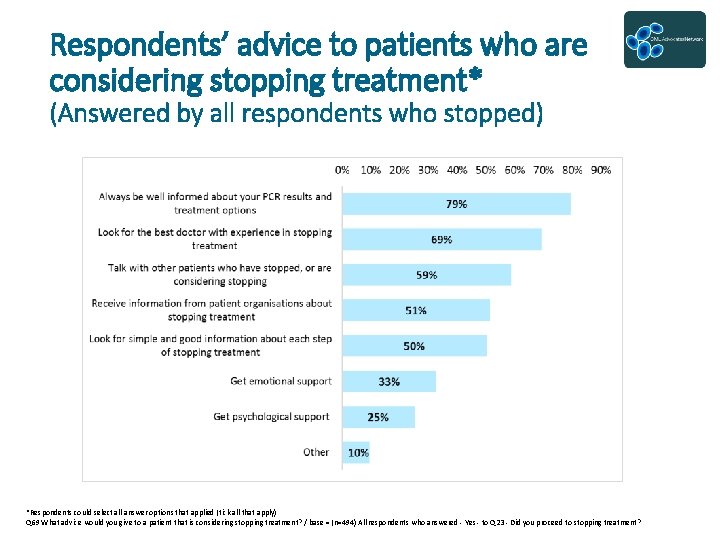 Respondents’ advice to patients who are considering stopping treatment* (Answered by all respondents who