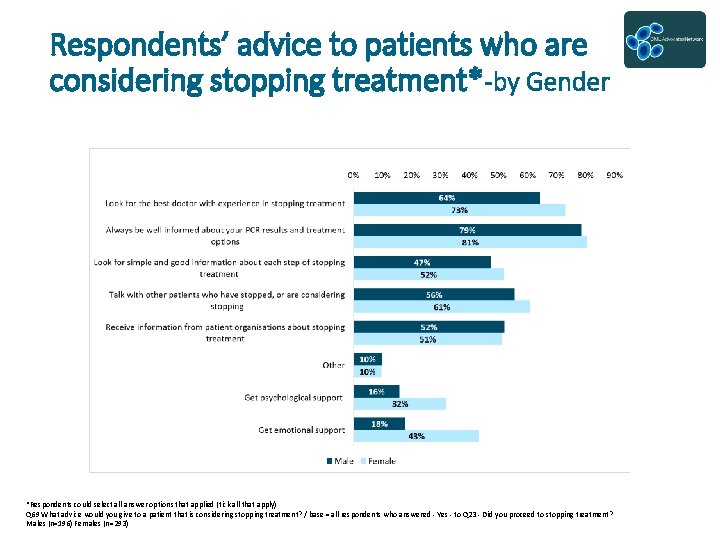 Respondents’ advice to patients who are considering stopping treatment*-by Gender *Respondents could select all