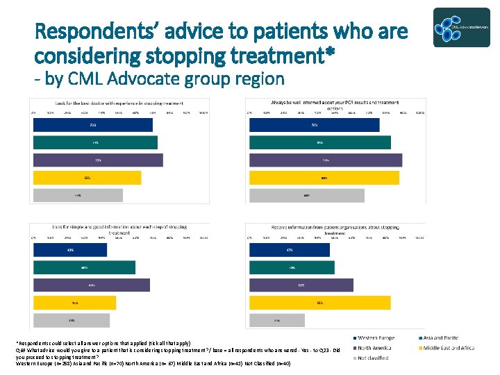 Respondents’ advice to patients who are considering stopping treatment* - by CML Advocate group