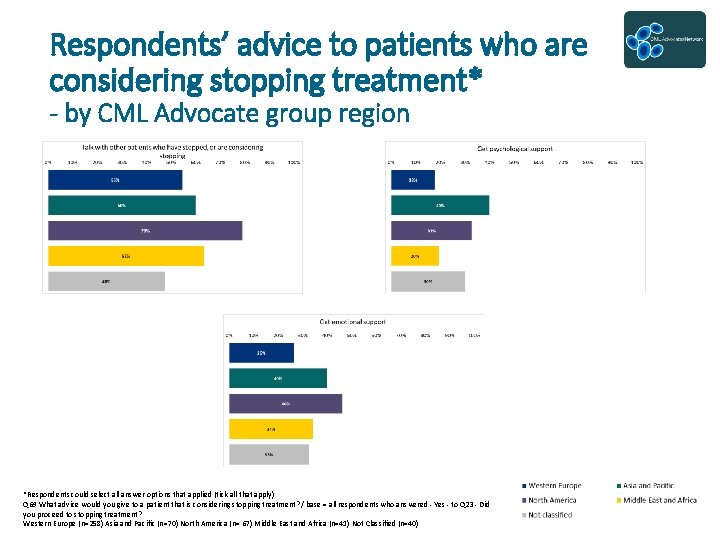 Respondents’ advice to patients who are considering stopping treatment* - by CML Advocate group