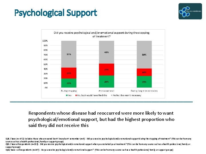 Psychological Support Respondents whose disease had reoccurred were more likely to want psychological/emotional support,