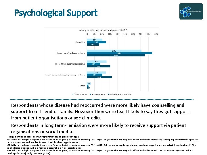 Psychological Support Respondents whose disease had reoccurred were more likely have counselling and support