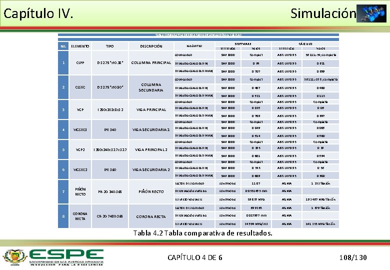 Capítulo IV. Simulación TABLA COMPARATIVA DE RESULTADOS DE SIMULACIÓN vs. CÁLCULO No. 1 2