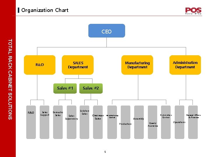 Organization Chart CEO TOTAL RACK CABINET SOLUTIONS Sales #1 R&D Sales Support Domestic Sales