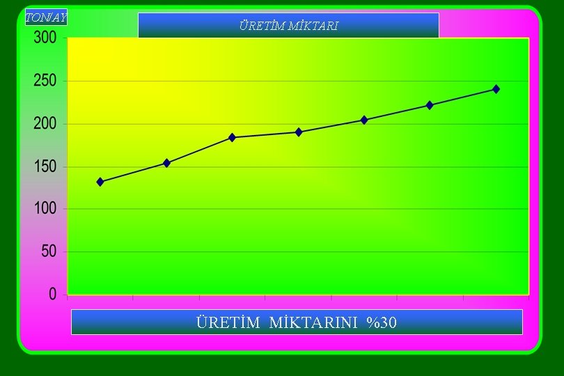 TON/AY ÜRETİM MİKTARINI %30 