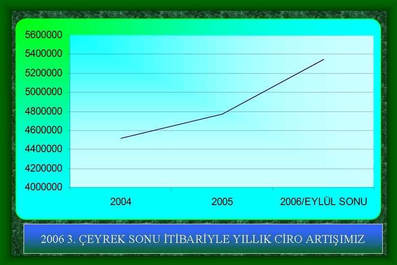 2006 3. ÇEYREK SONU İTİBARİYLE YILLIK CİRO ARTIŞIMIZ 