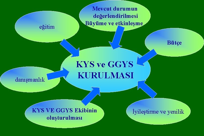 eğitim Mevcut durumun değerlendirilmesi Büyüme ve etkinleşme Bütçe danışmanlık KYS ve GGYS KURULMASI KYS