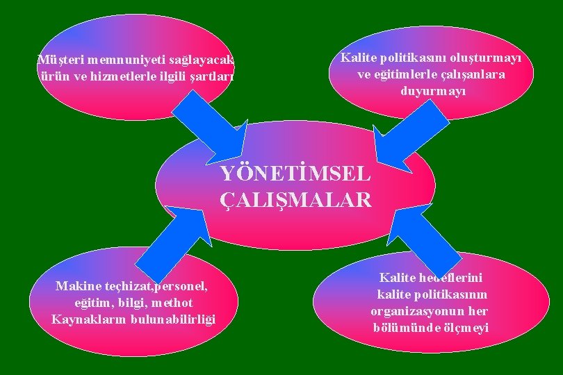 Müşteri memnuniyeti sağlayacak ürün ve hizmetlerle ilgili şartları Kalite politikasını oluşturmayı ve eğitimlerle çalışanlara