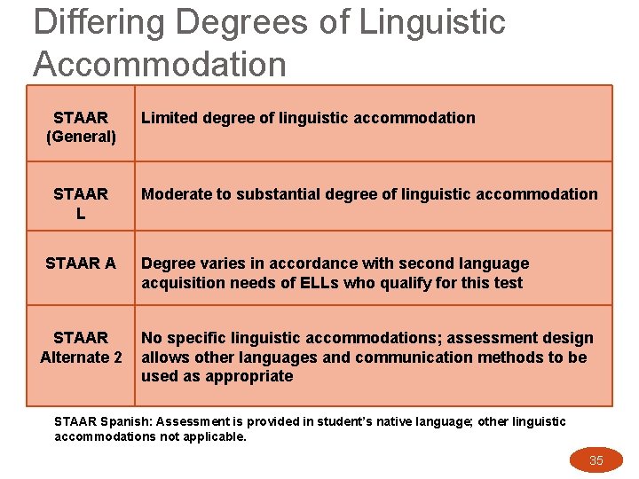Differing Degrees of Linguistic Accommodation STAAR (General) STAAR L STAAR Alternate 2 Limited degree