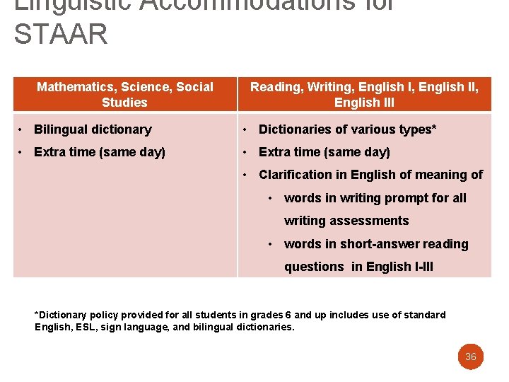 Linguistic Accommodations for STAAR Mathematics, Science, Social Studies Reading, Writing, English II, English III