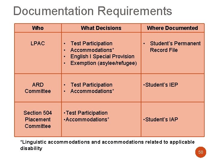 Documentation Requirements Who LPAC What Decisions • • Test Participation Accommodations* English I Special