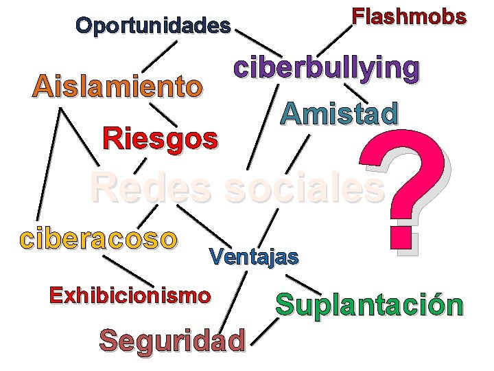 Flashmobs Oportunidades ciberbullying Aislamiento Riesgos Amistad ? Redes sociales ciberacoso Ventajas Exhibicionismo Seguridad Suplantación